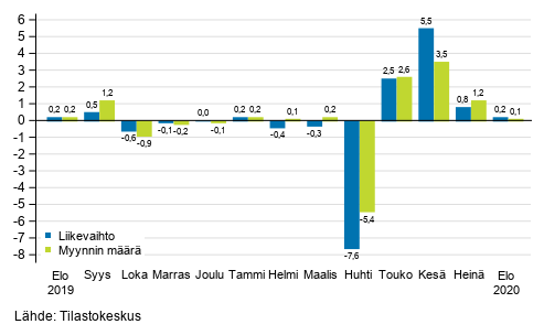 Koko kaupan (G) kausitasoitetun liikevaihdon ja myynnin mrn muutos edellisest kuukaudesta, %