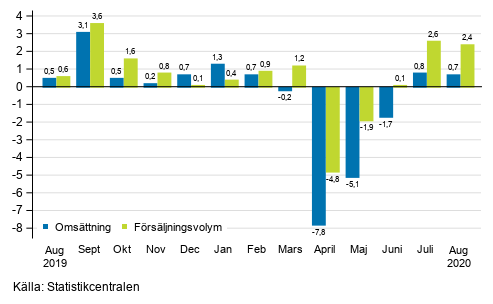 rsfrndring av arbetsdagskorrigerad omsttning och frsljningsvolym inom hela handeln (G), %