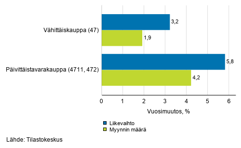 Vhittiskaupan typivkorjatun liikevaihdon ja myynnin mrn vuosimuutos, syyskuu 2020, % (TOL 2008)