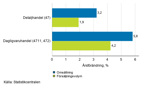 rsfrndring av arbetsdagskorrigerad omsttning och frsljningsvolym inom detaljhandeln, september 2020, % (TOL 2008)