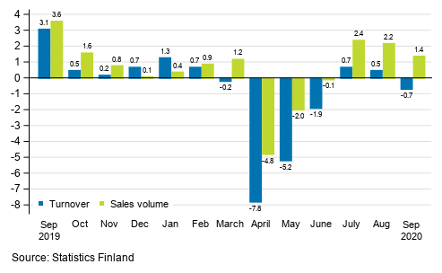 Annual change in working day adjusted turnover and sales volume in total trade (G), %