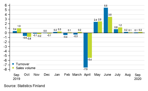 Change in seasonally adjusted turnover and sales volume in total trade (G) from the previous month, %