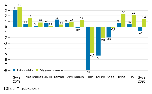 Koko kaupan (G) typivkorjatun liikevaihdon ja myynnin mrn vuosimuutos, %