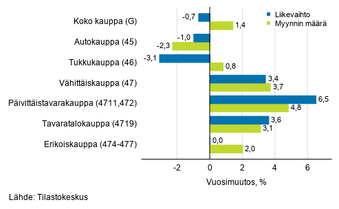 Typivkorjatun liikevaihdon ja myynnin mrn vuosimuutos kaupan toimialoilla, syyskuu 2020, % (TOL 2008)