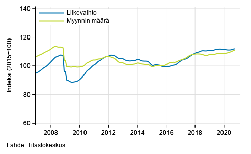 Koko kaupan liikevaihdon ja myynnin mrn trendi