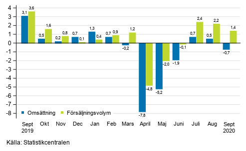 rsfrndring av arbetsdagskorrigerad omsttning och frsljningsvolym inom hela handeln (G), %