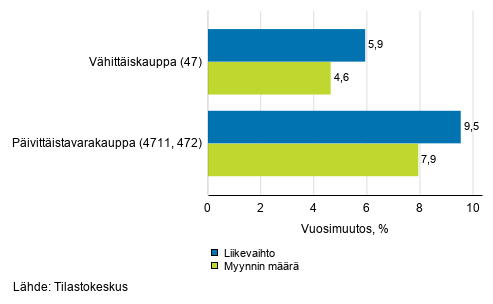 Vhittiskaupan typivkorjatun liikevaihdon ja myynnin mrn vuosimuutos, lokakuu 2020, % (TOL 2008)