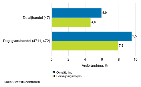 rsfrndring av arbetsdagskorrigerad omsttning och frsljningsvolym inom detaljhandeln, oktober 2020, % (TOL 2008)