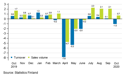 Annual change in working day adjusted turnover and sales volume in total trade (G), %