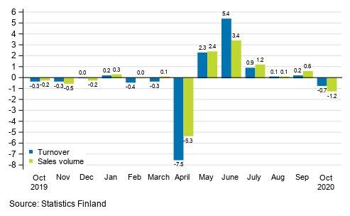 Change in seasonally adjusted turnover and sales volume in total trade (G) from the previous month, %