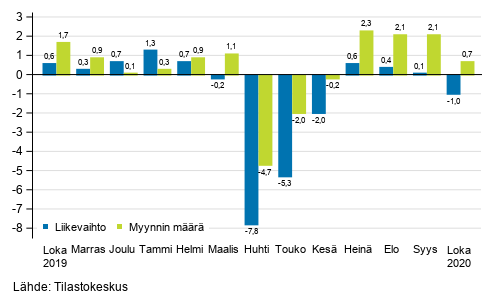 Koko kaupan (G) typivkorjatun liikevaihdon ja myynnin mrn vuosimuutos, %