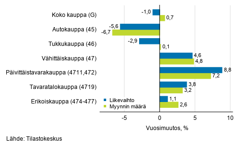 Typivkorjatun liikevaihdon ja myynnin mrn vuosimuutos kaupan toimialoilla, lokakuu 2020, % (TOL 2008)