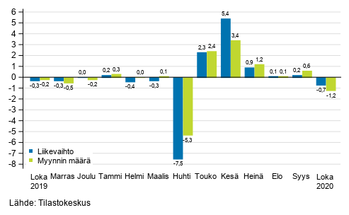 Koko kaupan (G) kausitasoitetun liikevaihdon ja myynnin mrn muutos edellisest kuukaudesta, %