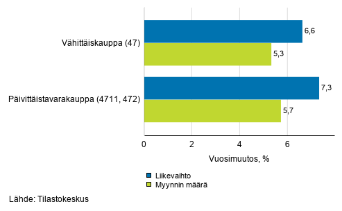 Vhittiskaupan typivkorjatun liikevaihdon ja myynnin mrn vuosimuutos, marraskuu 2020, % (TOL 2008)