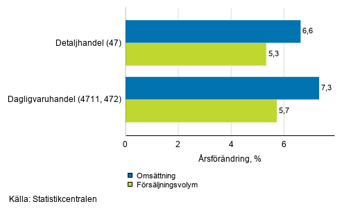 rsfrndring av arbetsdagskorrigerad omsttning och frsljningsvolym inom detaljhandeln, november 2020, % (TOL 2008)