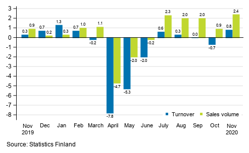 Annual change in working day adjusted turnover and sales volume in total trade (G), %