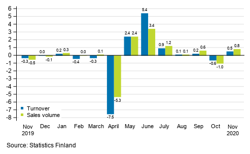 Change in seasonally adjusted turnover and sales volume in total trade (G) from the previous month, %