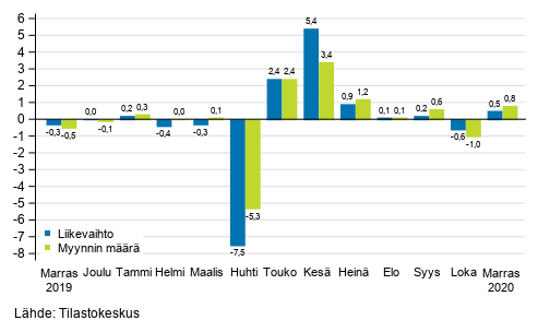 Koko kaupan (G) kausitasoitetun liikevaihdon ja myynnin mrn muutos edellisest kuukaudesta, %