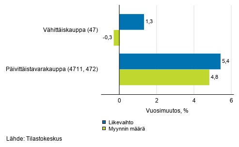 Vhittiskaupan typivkorjatun liikevaihdon ja myynnin mrn vuosimuutos, joulukuu 2020, % (TOL 2008)