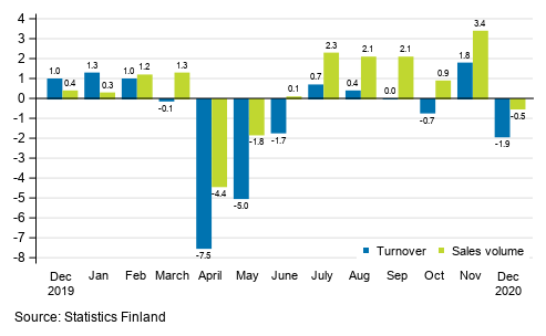 Annual change in working day adjusted turnover and sales volume in total trade (G), %