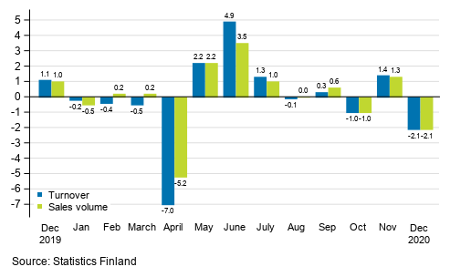 Change in seasonally adjusted turnover and sales volume in total trade (G) from the previous month, %