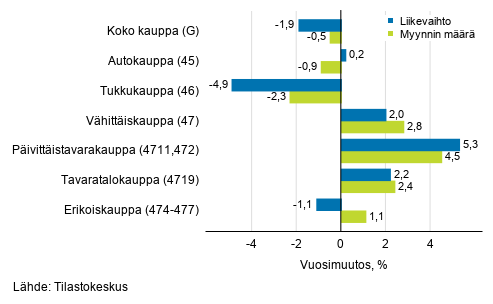 Typivkorjatun liikevaihdon ja myynnin mrn vuosimuutos kaupan toimialoilla, joulukuu 2020, % (TOL 2008)