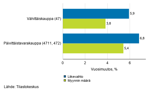 Vhittiskaupan typivkorjatun liikevaihdon ja myynnin mrn vuosimuutos, tammikuu 2021, % (TOL 2008)