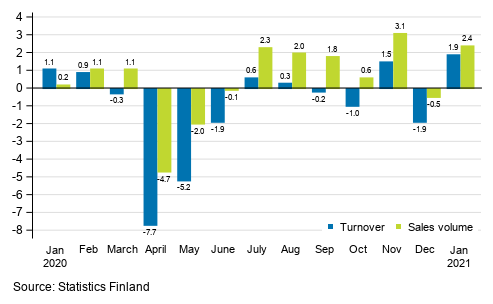 Annual change in working day adjusted turnover and sales volume in total trade (G), %