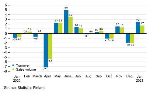 Change in seasonally adjusted turnover and sales volume in total trade (G) from the previous month, %