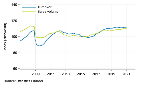 Trend of turnover and sales volume in total trade