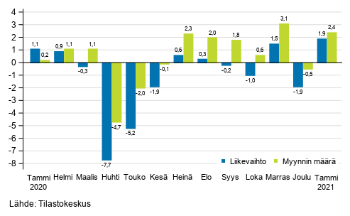 Koko kaupan (G) typivkorjatun liikevaihdon ja myynnin mrn vuosimuutos, %