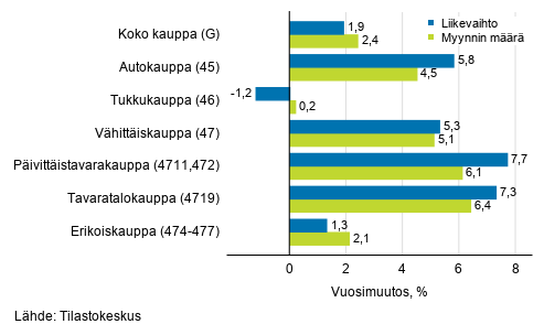 Typivkorjatun liikevaihdon ja myynnin mrn vuosimuutos kaupan toimialoilla, tammikuu 2021, % (TOL 2008)