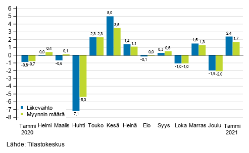 Koko kaupan (G) kausitasoitetun liikevaihdon ja myynnin mrn muutos edellisest kuukaudesta, %