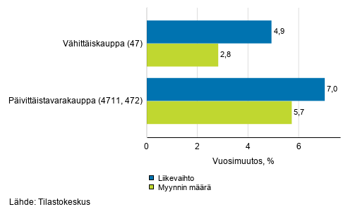 Vhittiskaupan typivkorjatun liikevaihdon ja myynnin mrn vuosimuutos, helmikuu 2021, % (TOL 2008)