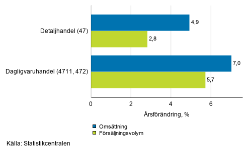 rsfrndring av arbetsdagskorrigerad omsttning och frsljningsvolym inom detaljhandeln, februari 2021, % (TOL 2008)