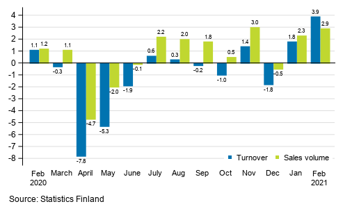 Annual change in working day adjusted turnover and sales volume in total trade (G), %