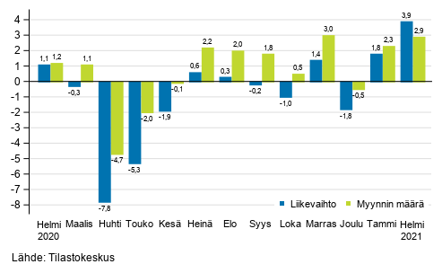 Koko kaupan (G) typivkorjatun liikevaihdon ja myynnin mrn vuosimuutos, %