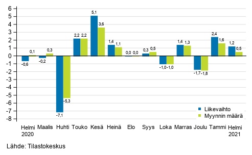 Koko kaupan (G) kausitasoitetun liikevaihdon ja myynnin mrn muutos edellisest kuukaudesta, %