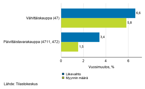 Vhittiskaupan typivkorjatun liikevaihdon ja myynnin mrn vuosimuutos, maaliskuu 2021, % (TOL 2008)