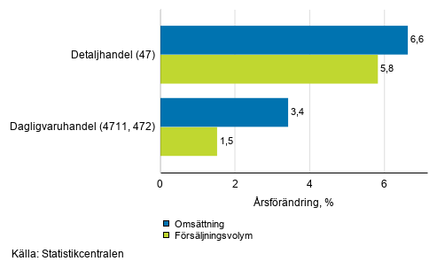 rsfrndring av arbetsdagskorrigerad omsttning och frsljningsvolym inom detaljhandeln, mars 2021, % (TOL 2008)