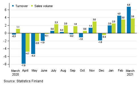 Annual change in working day adjusted turnover and sales volume in total trade (G), %