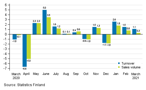 Change in seasonally adjusted turnover and sales volume in total trade (G) from the previous month, %