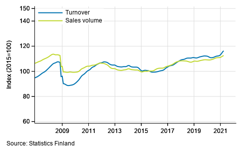 Trend of turnover and sales volume in total trade