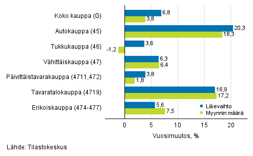 Typivkorjatun liikevaihdon ja myynnin mrn vuosimuutos kaupan toimialoilla, maaliskuu 2021, % (TOL 2008)