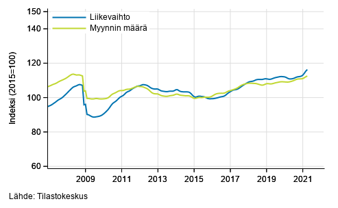 Koko kaupan liikevaihdon ja myynnin mrn trendi