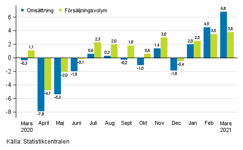 rsfrndring av arbetsdagskorrigerad omsttning och frsljningsvolym inom hela handeln (G), %