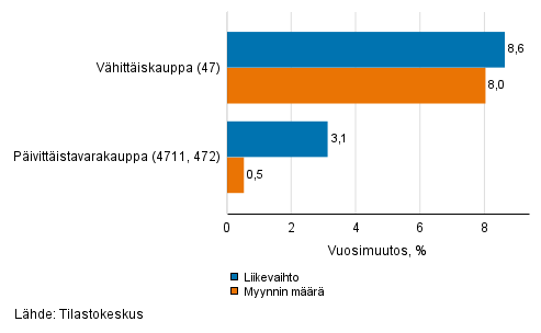 Vhittiskaupan typivkorjatun liikevaihdon ja myynnin mrn vuosimuutos, huhtikuu 2021, % (TOL 2008)