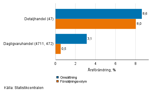 rsfrndring av arbetsdagskorrigerad omsttning och frsljningsvolym inom detaljhandeln, april 2021, % (TOL 2008)