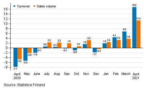 Annual change in working day adjusted turnover and sales volume in total trade (G), %