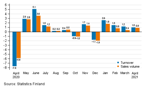 Change in seasonally adjusted turnover and sales volume in total trade (G) from the previous month, %